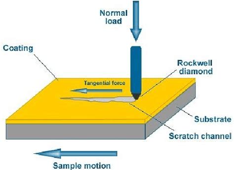 scratch testing process